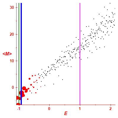 Peres lattice <M>